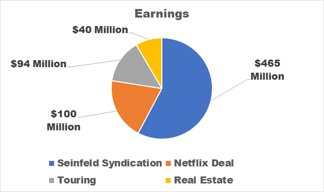 Jerry Seinfeld’s Financial Success