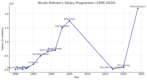 Nicole Kidman’s Net Worth